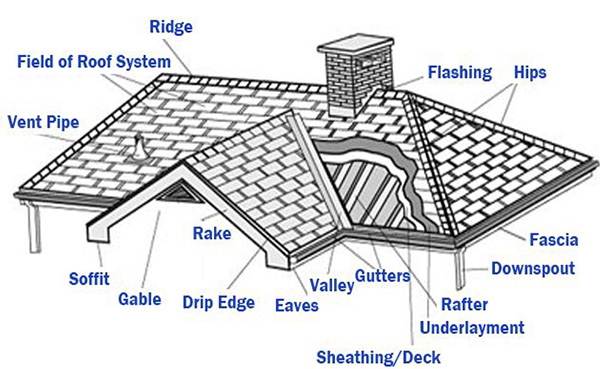 Roofing 101 | A guide to how your roofing components work - terms